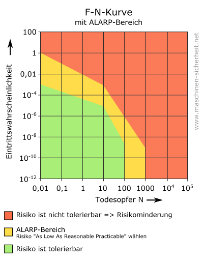 F-N-Kurve & ALARP-Konzept