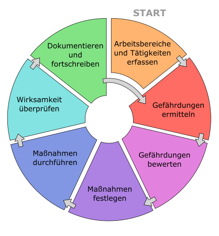 Ablauf einer Gefährdungsbeurteilung