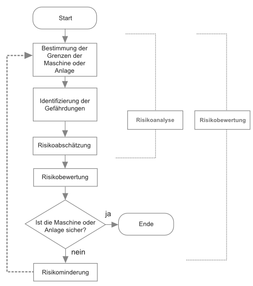 Ablaufdiagramm einer Gefahrenanalyse