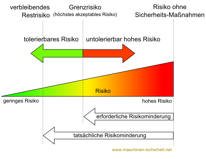 Grenzrisiko, Risikominderung, tolerierbares Risiko