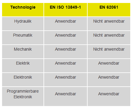 Anwendbare Normen nach Technologien