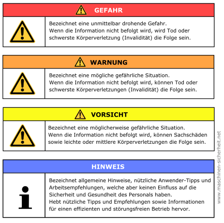 vier Stufen der Restrisiken