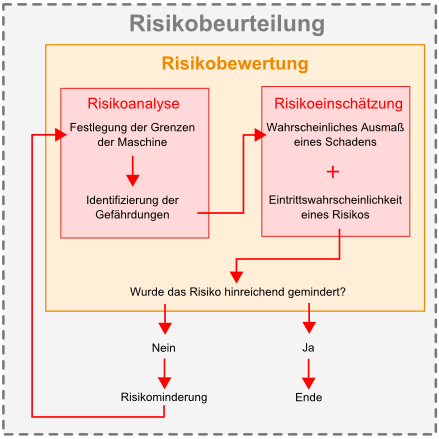 Ablauf einer Risikobeurteilung / Gefahrenanalyse