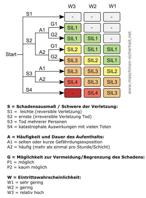 Risikograph zur Bewertung des SIL