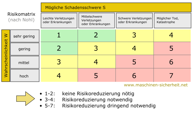 Nach nohl risiko Risikobewertung nach