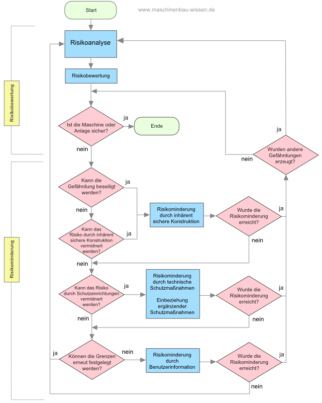 Prozess der Risikominderung