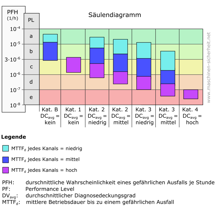 Säulendiagramm & Performance Level PL