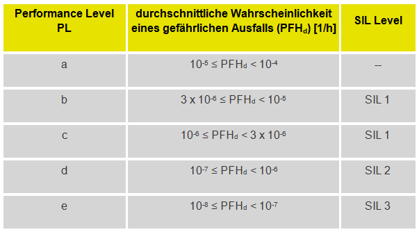 Umrechnung von Performance Level PL auf Sicherheits-Integritätslevel SIL